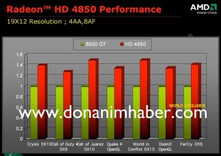 Результаты тестирования Radeon HD 4850