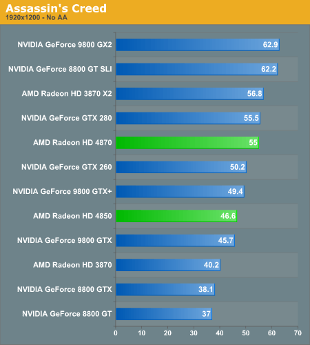Тестирование Radeon HD 4870 в Assasin's Creed
