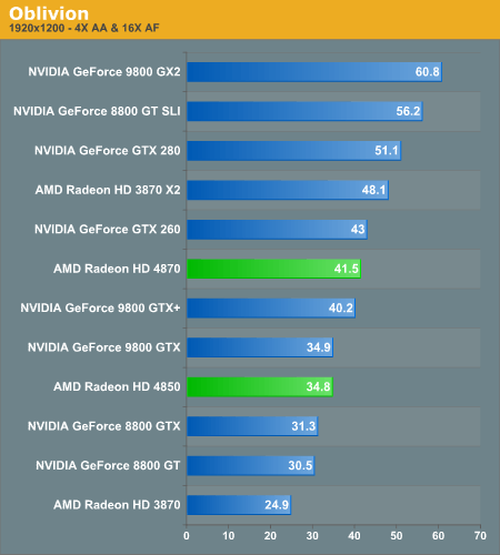 Тестирование Radeon HD 4870 в Oblivion
