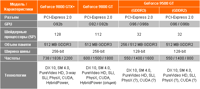 GeForce 9800 GTX+, 9800 GT, 9500 GT (спецификации)