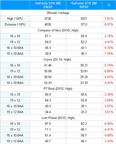 GeForce GTX 260 с 192SP и 216SP результаты тестов