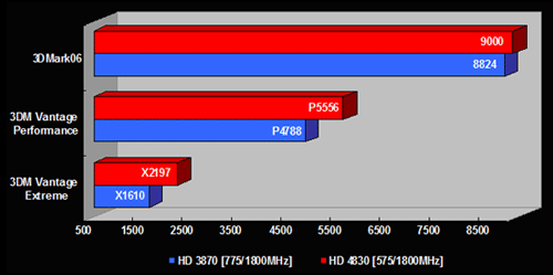 Force3D Radeon HD 4830 против Radeon HD 3870