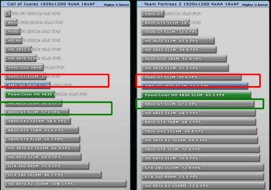 Тестирование Radeon HD 4830 и GeForce 9800GT Тестирование Radeon HD 4830 и GeForce 9800GT
