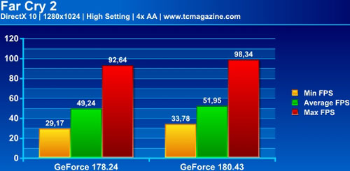 Сравнение драйверов GeForce Forceware 178.24 и 180.43 beta - тест04