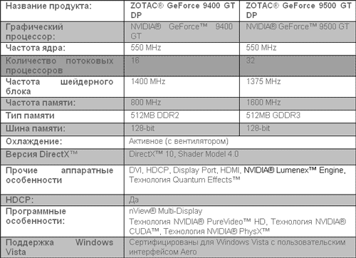 ZOTAC GeForce 9400 GT DP ZOTAC GeForce 9500 GT DP спецификации ZOTAC GeForce 9400 GT DP ZOTAC GeForce 9500 GT DP спецификации