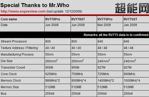 ATI RV775 спецификации ATI RV775 спецификации