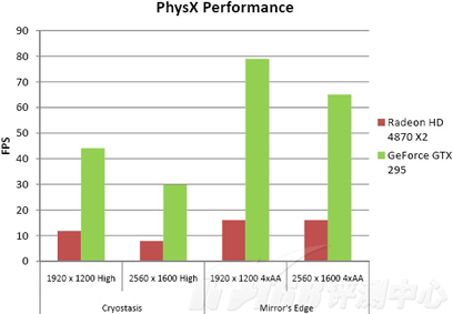 GeForce GTX 295 производительность PhysX