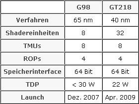 Предварительные спецификации NVIDIA GT218 Предварительные спецификации NVIDIA GT218