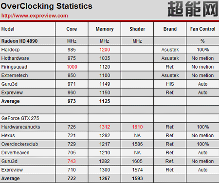 У GeForce GTX 275 и Radeon HD 4890 нет проблем с разгоном