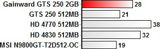 Gainward GTS 250 2048MB тест