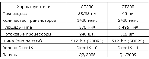 характеристики видеочипа NVIDIA GT300 характеристики видеочипа NVIDIA GT300