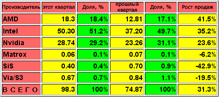 Intel и AMD отвоевывают позиции на рынке графических чипов