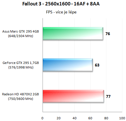 Видеокарта ASUS Mars против GeForce GTX 285