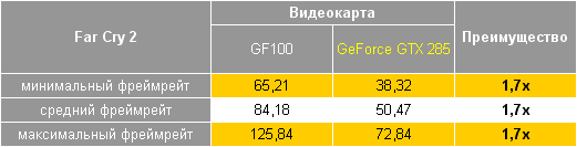 NVIDIA GF100 против GeForce GTX 285