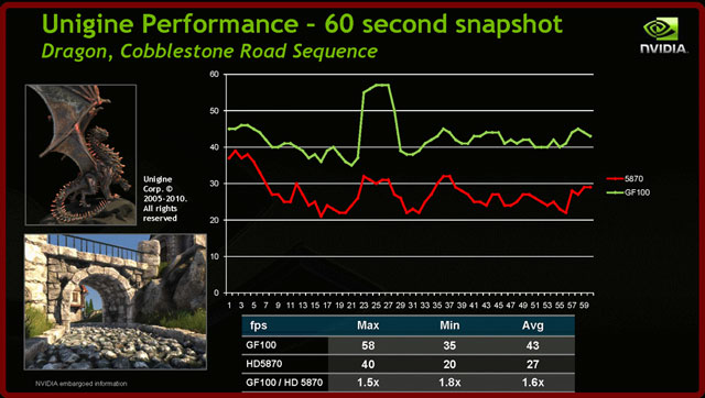 NVIDIA GF100 против Radeon HD 5870: результаты в Unigine Heaven