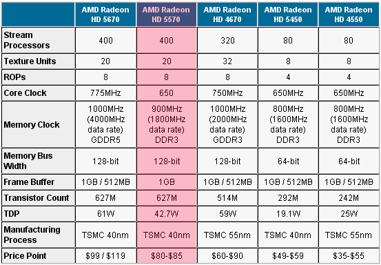 видеокарта Radeon HD 5570