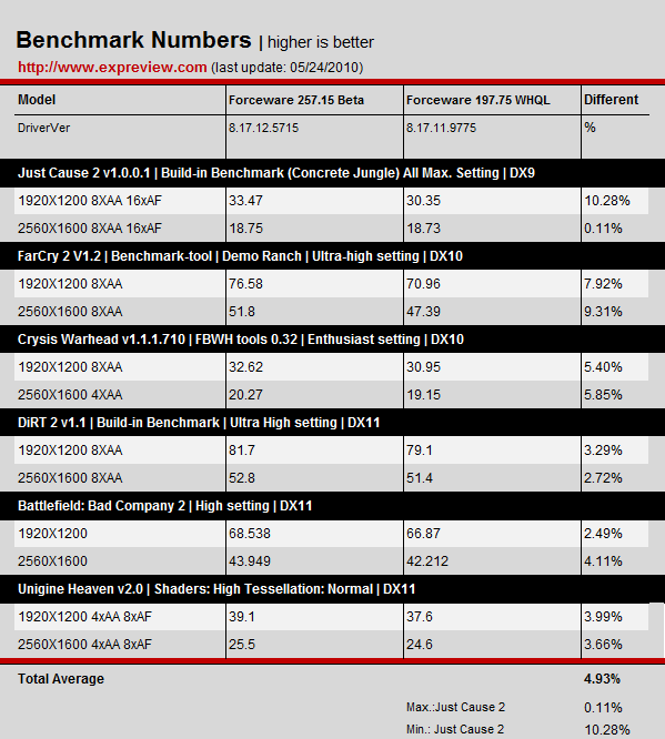 NVIDIA Forceware 257.15 тест производительности NVIDIA Forceware 257.15 тест производительности