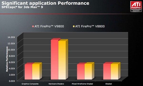 профессиональная видеокарта ATI FirePro V9800 - тест профессиональная видеокарта ATI FirePro V9800 - тест