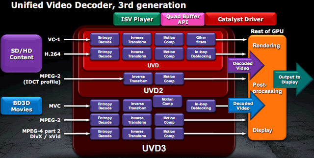 AMD UVD3 AMD UVD3
