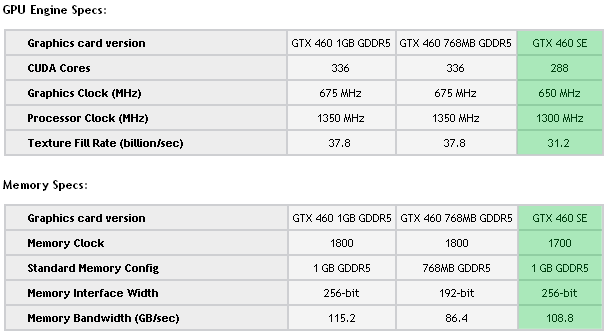 видеокарта GeForce GTX 460 SE характеристики