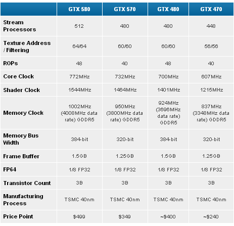 Nvidia GeForce GTX 570 Nvidia GeForce GTX 570