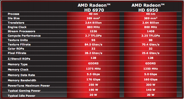 Спецификации AMD Radeon HD 6970/6950 Спецификации AMD Radeon HD 6970/6950