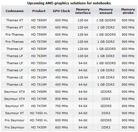 Видеокарты Radeon HD 7000M