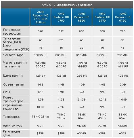 Видеокарты Radeon HD 7770 и HD 7750 характеристики