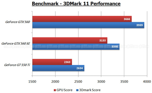 Видеокарта Galaxy GeForce GTX 560 SE тест