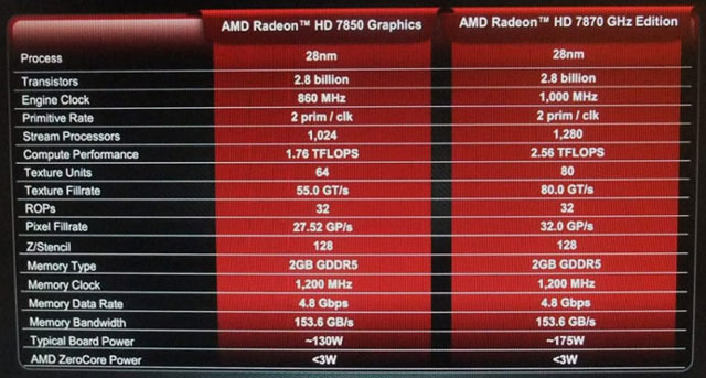 Характеристики видеокарт Radeon HD 7870/7850 Характеристики видеокарт Radeon HD 7870/7850