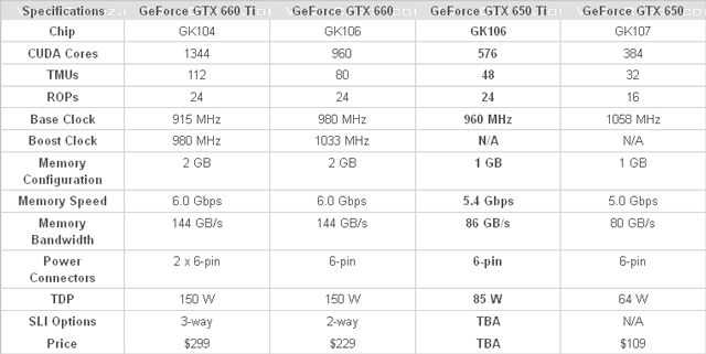 GeForce GTX 650 Ti - характеристики