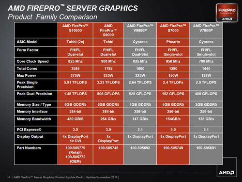 Видеоускоритель AMD FirePro S10000 - характеристики