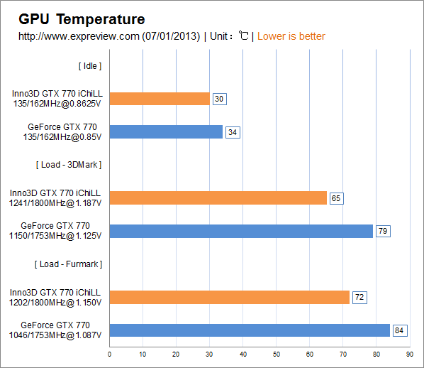 Тест Inno3D iChill GeForce GTX 770 HerculeZ X3 Ultra