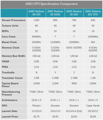 Видеокарта AMD Radeon R7 260 - характеристики