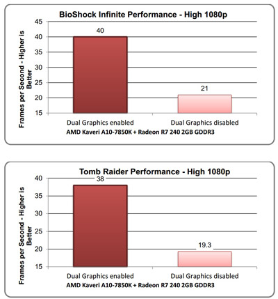 Kaveri Dual Graphics