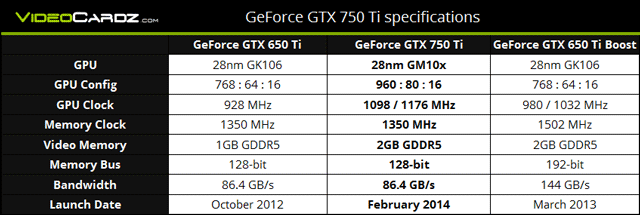 Видеокарта GeForce GTX 750 Ti - характеристики Видеокарта GeForce GTX 750 Ti - характеристики