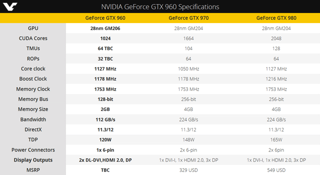 Характеристики GeForce GTX 960
