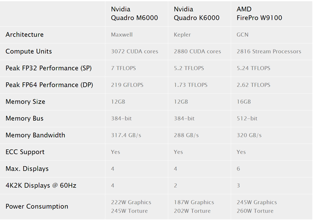 Cпецификации видеокарты Nvidia Quadro M6000