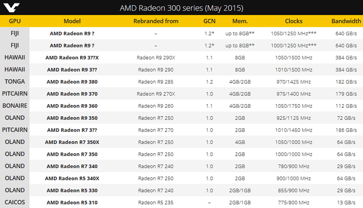 AMD Hawaii в линейке Radeon R9 300