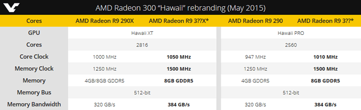 AMD Hawaii в линейке Radeon R9 300
