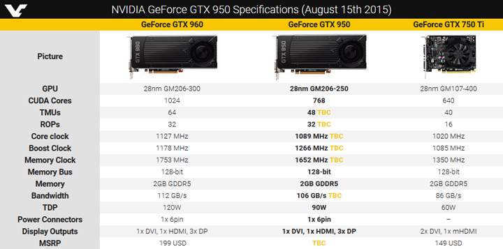 Характеристики GeForce GTX 950 Характеристики GeForce GTX 950