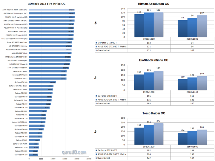 Видеокарта Asus GeForce GTX 980 Ti Matrix Platinum - разгон