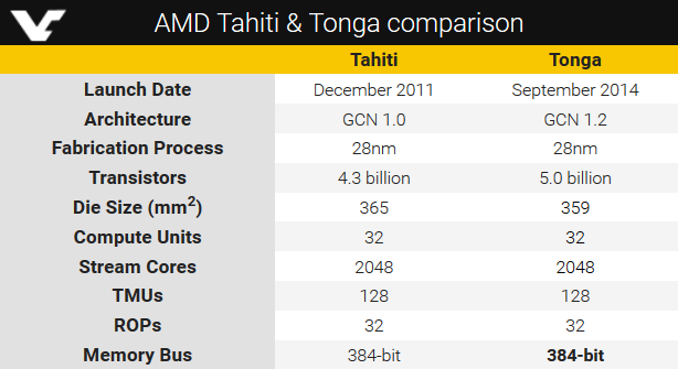 AMD Tonga