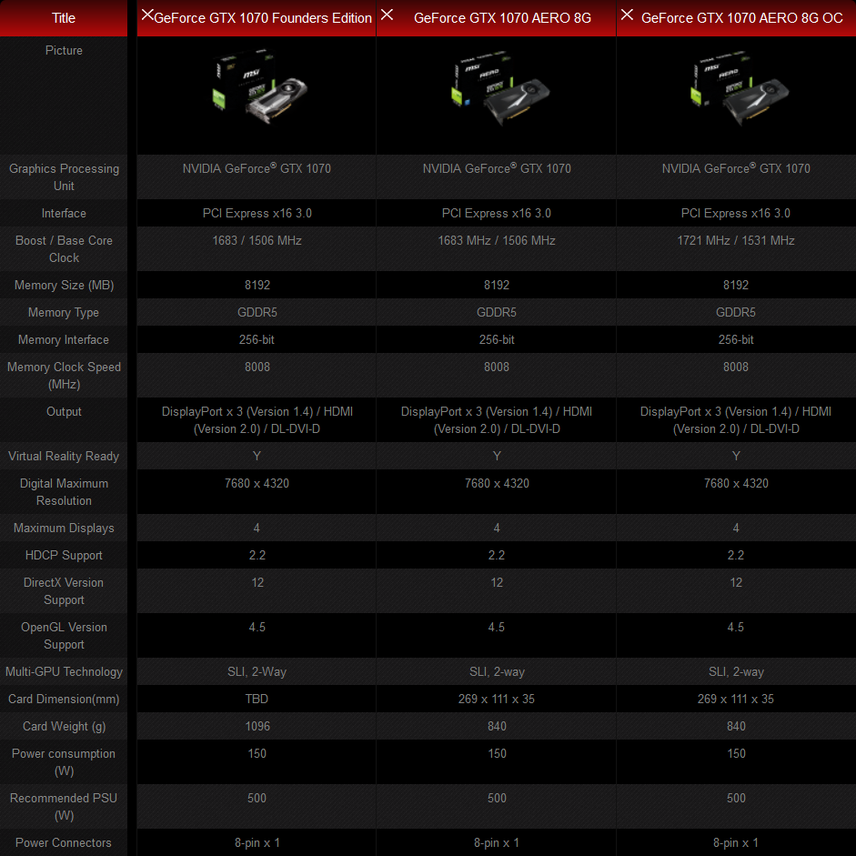 Сравнение видеокарт msi. Видеокарта GTX 1070 производительность. Видеокарта GTX 1070 8gb характеристики. ТХ видеокарты 1070. GTX 1070 MSI характеристики.