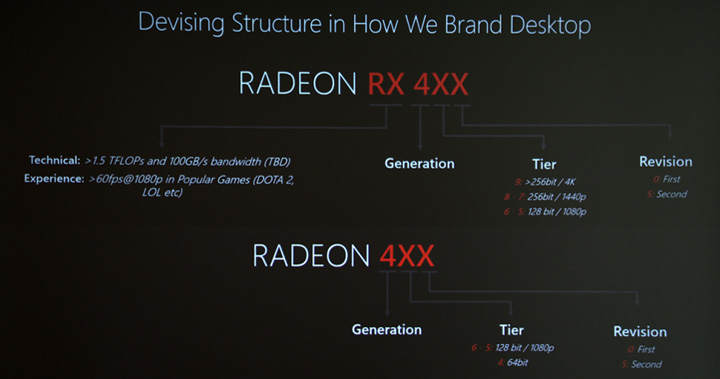 Система именования видеокарт AMD Radeon RX 400