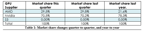 В 2016 году партнёры AMD и Nvidia продали свыше ста миллионов дискретных видеоадаптеров