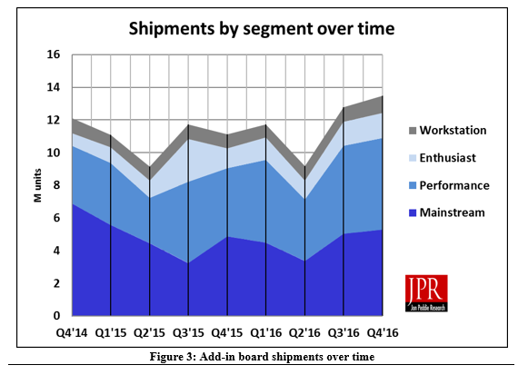 В 2016 году партнёры AMD и Nvidia продали свыше ста миллионов дискретных видеоадаптеров