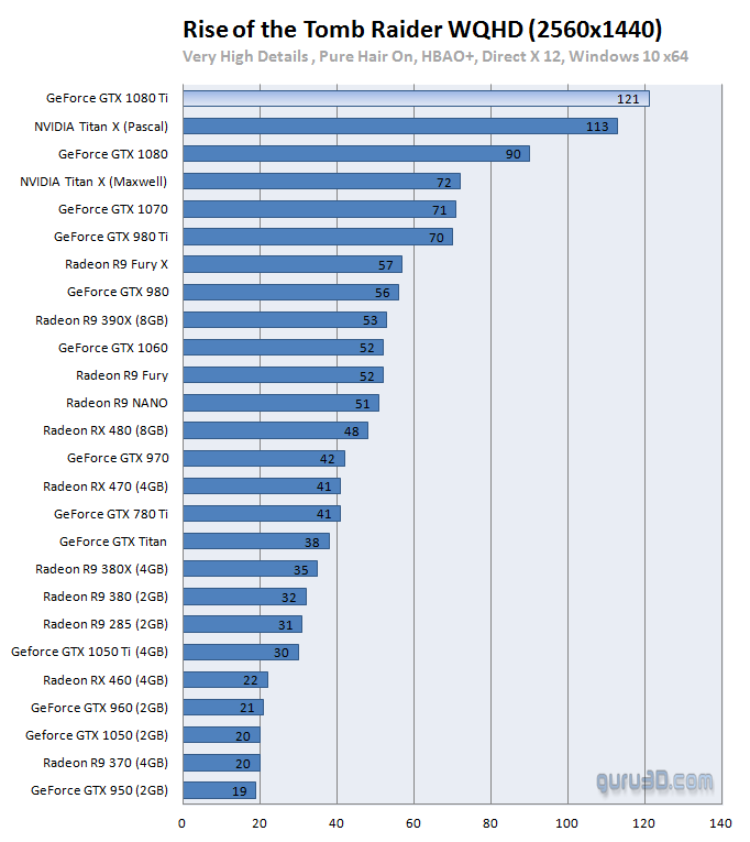 Вышли обзоры GeForce GTX 1080 Ti Founders Edition