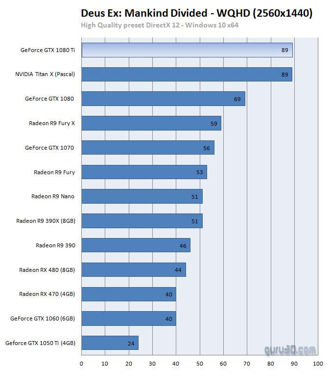 Вышли обзоры GeForce GTX 1080 Ti Founders Edition