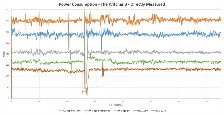 Энергопотребление AMD Radeon RX Vega